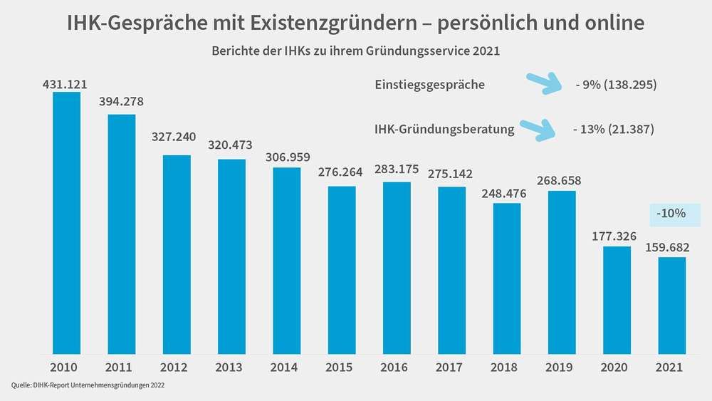 Weniger Interesse an Unternehmensgründungen - Die Anzahl der IHK-Gespräche mit Existenzgründer:innen geht zurück - Quelle: DIHK