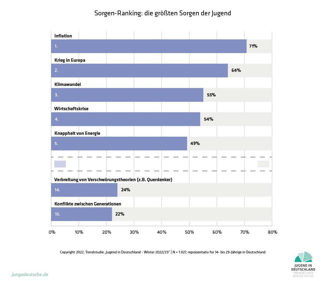 Jugend blickt düster in die Zukunft, Geld bei der Jobwahl zentraler Faktor - Inflation rangiert aktuell unter den Sorgen der Jugenlichen ganz oben - Quelle: Trendstudie "Jugend in Deutschland - Winter 2022/23"