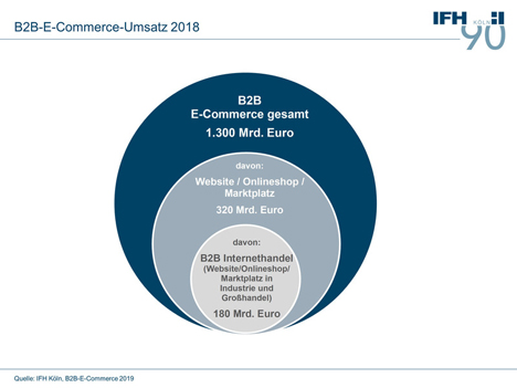 B2B-Branche: E-Commerce wächst und wächst und wächst -
