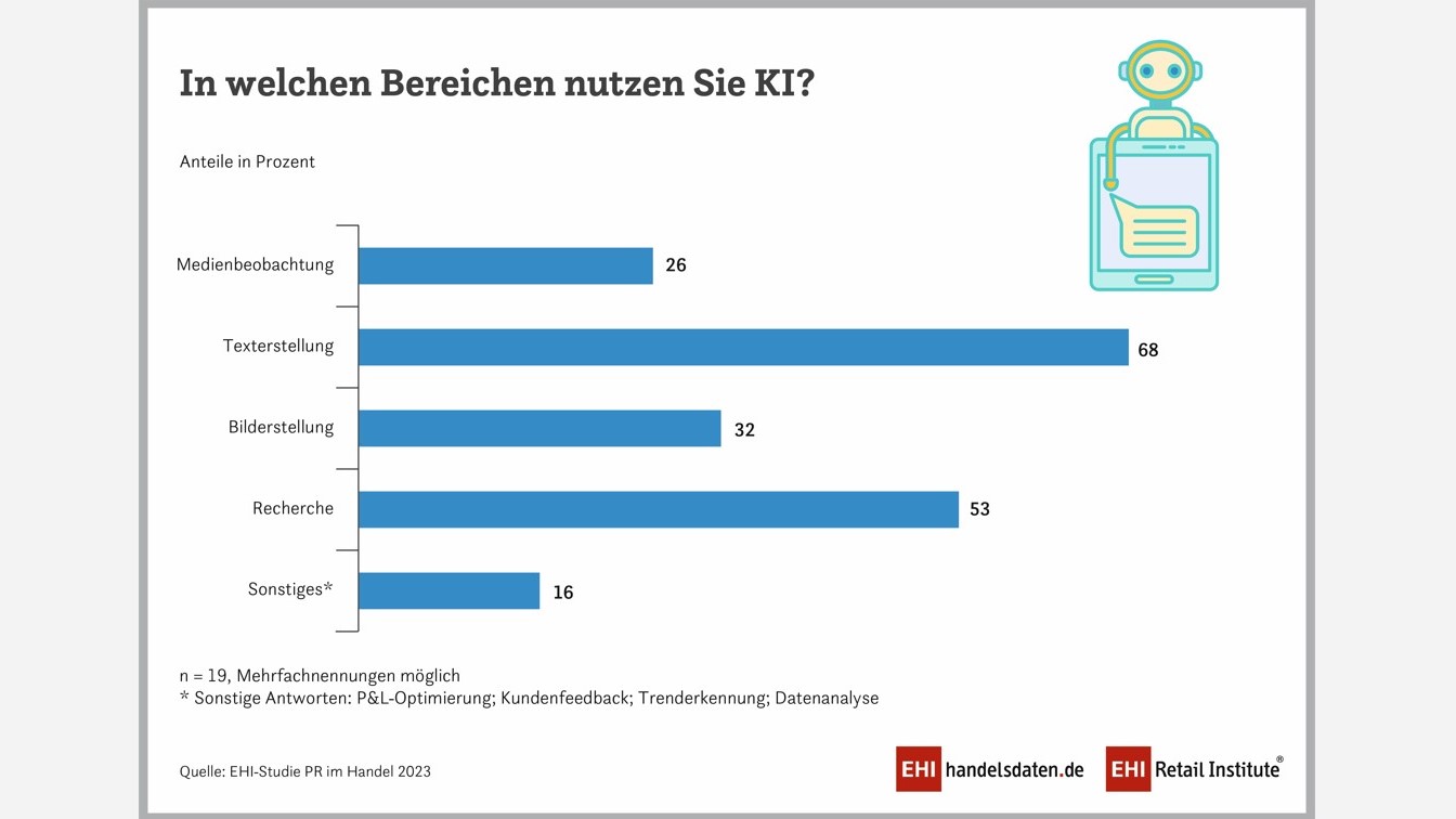 KI ist in der Handels-Kommuniktion angekommen - Quelle: EHI-Studie PR im Handel 2023