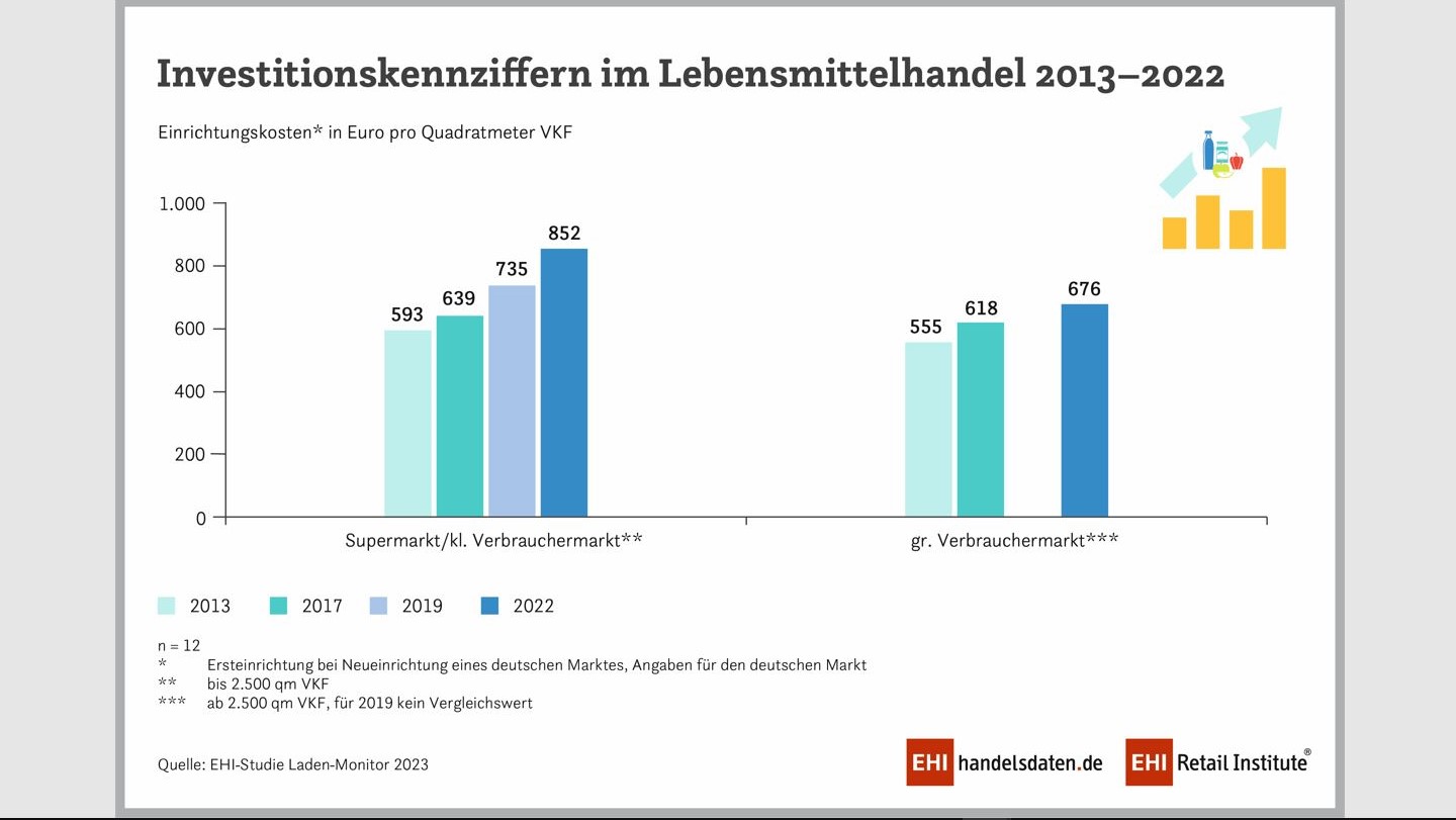 Händler investieren mehr in Ladenbau - Die Einrichtungskosten im LEH steigen - Quelle: EHI-Studie Laden-Monitor 2023