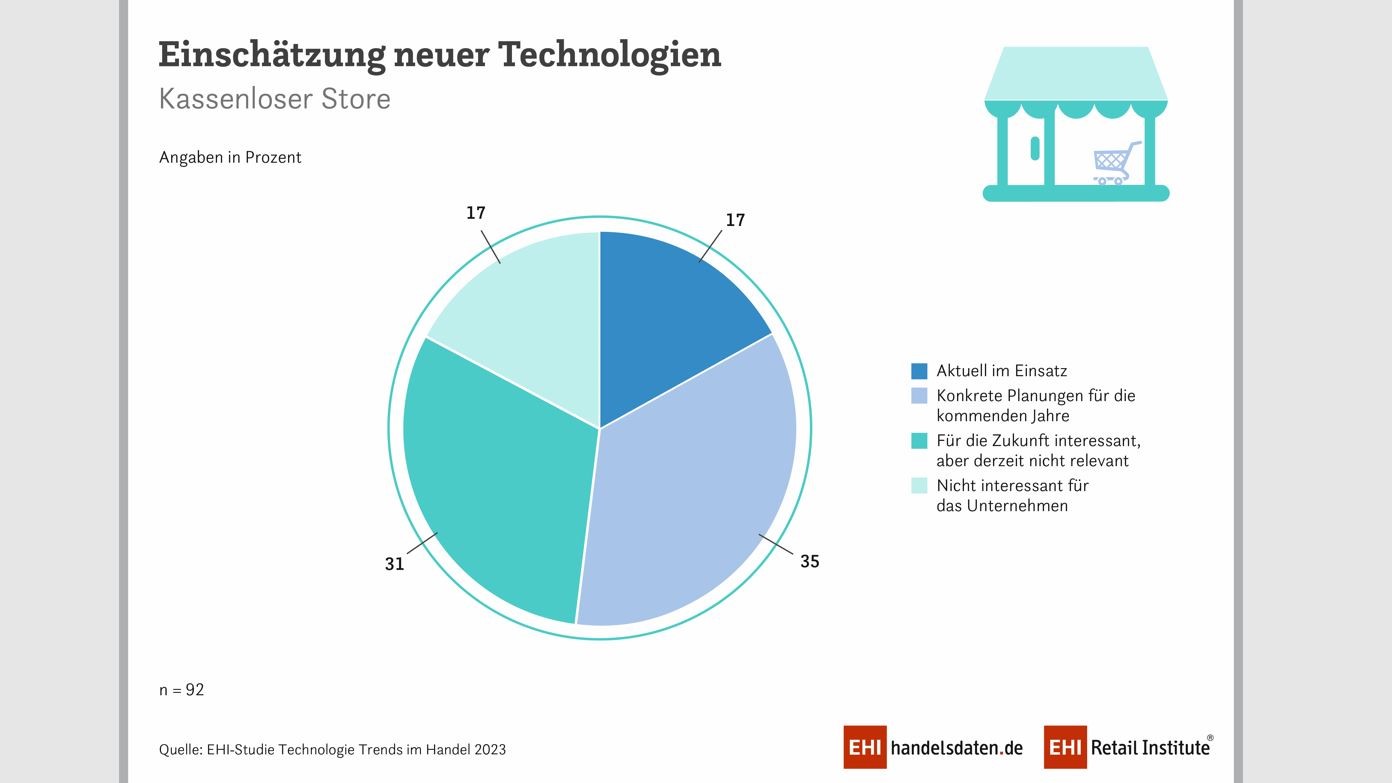 Das sind die Technologietrends im Handel 2023 - Kassenlose Läden sind nur für die wenigsten Unternehmen gänzlich uninteressant - Quelle: EHI-Studie Technologie Trends im Handel 2023