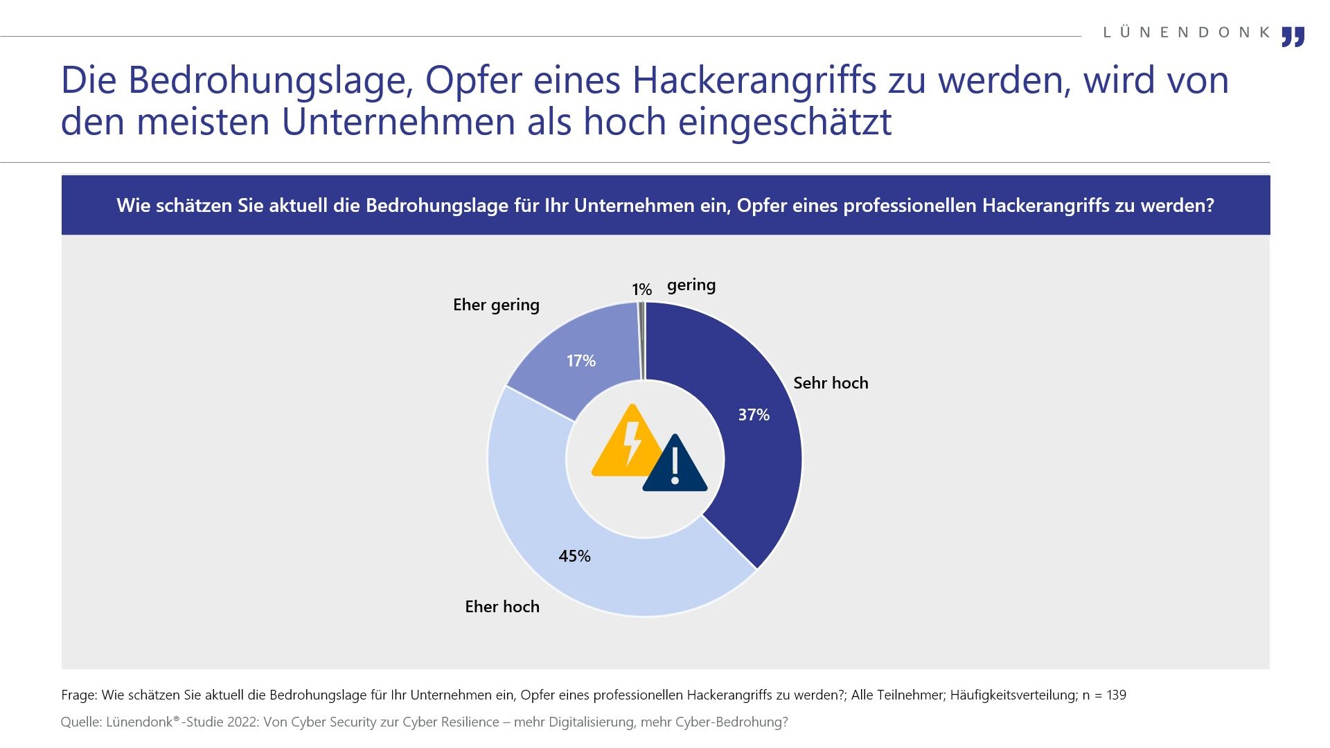 Marken befürchten Reputationsschäden durch Cyber-Angriffe - Nur 18 Prozent der Befragten halten die Gefahr, Opfer von Hackern zu werden, für (eher) gering - Quelle: Lünendonk & Hossenfelder GmbH