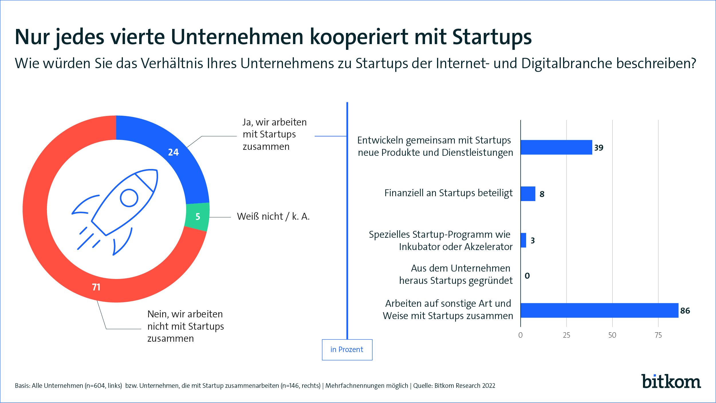 Geringe Kooperation mit Start-ups - Quelle: Bitkom Research 2022