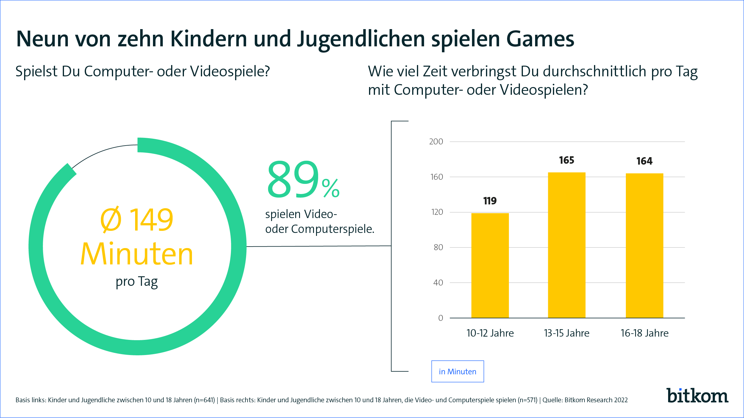 Minderjährige investieren täglich zwei Stunden in Video- und Computerspiele - Quelle: Bitkom Research 2022