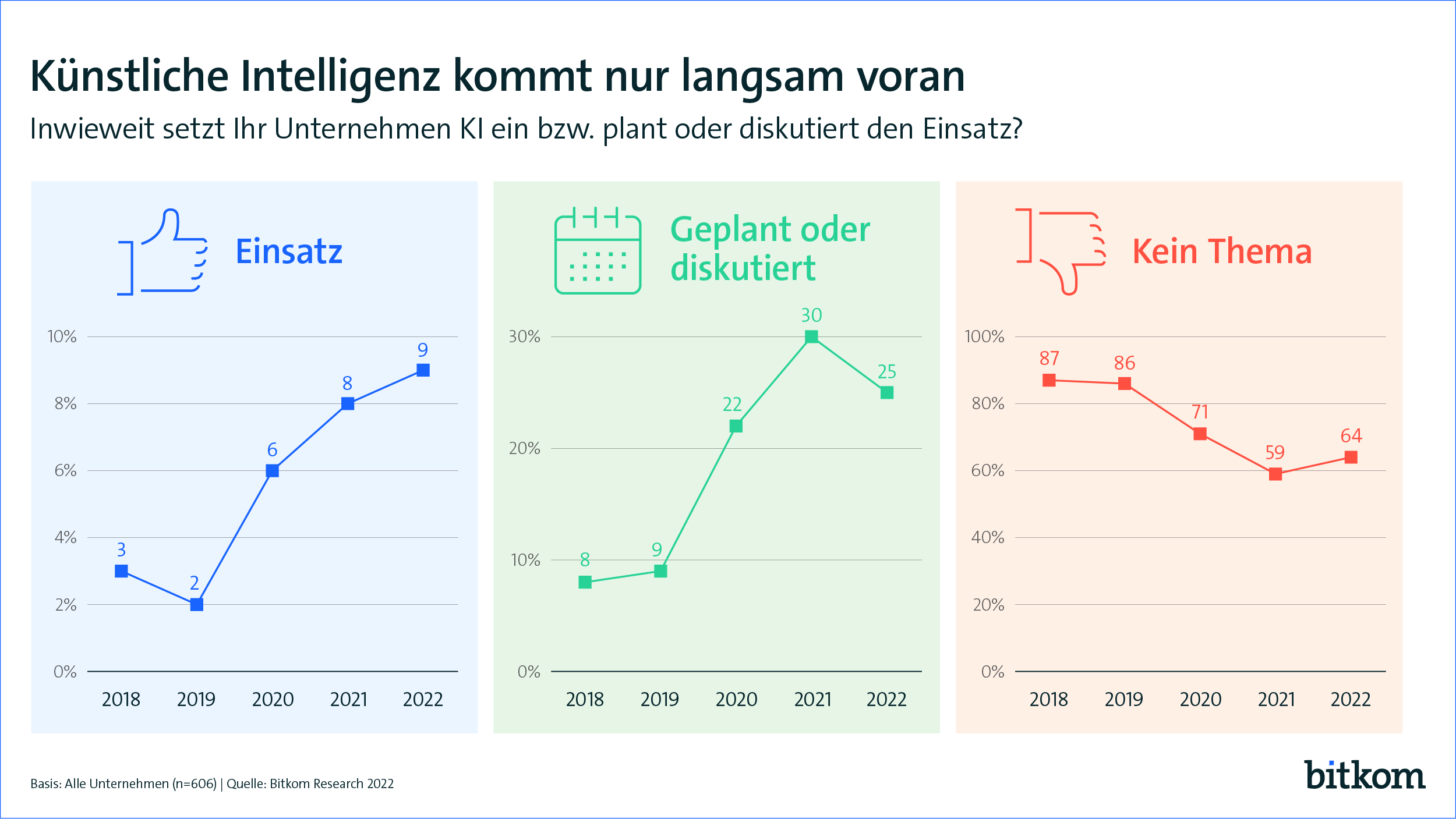 KI als ungenutzte Chance - KI wird in deutschen Unternehmen selten genutzt - Quelle: Bitkom Research 2022