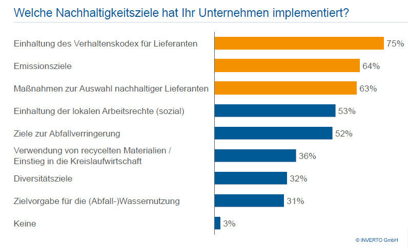 Versorgungssicherheit und Kosten wichtiger als ESG-Kriterien - Unternehmen konzentrieren sich bei ihren Nachhaltigkeitsstrategien vor allem auf ihre Lieferanten - Quelle: Inverto Gmb