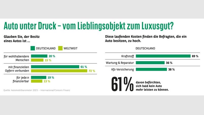 Wird ein Privatauto zum Luxusgut? - Quelle: Automobilbarometer 2023 - International/Consors Finanz