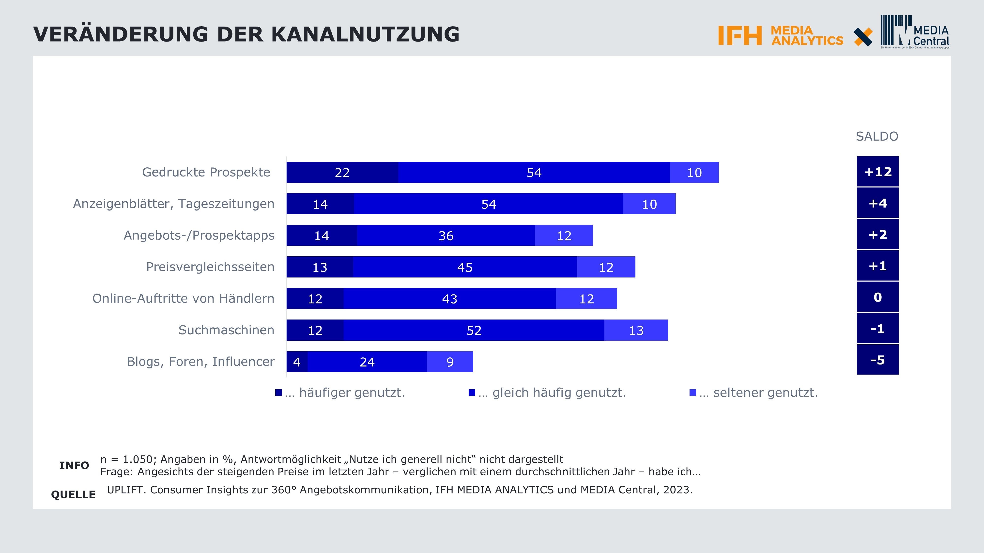 Inflation sorgt für stärkere Nutzung von Printprospekten - Prospekte werden häufiger genutzt, Blogs, Foren und Internet seltener - Quelle: IFH Media Analytics/Media Central