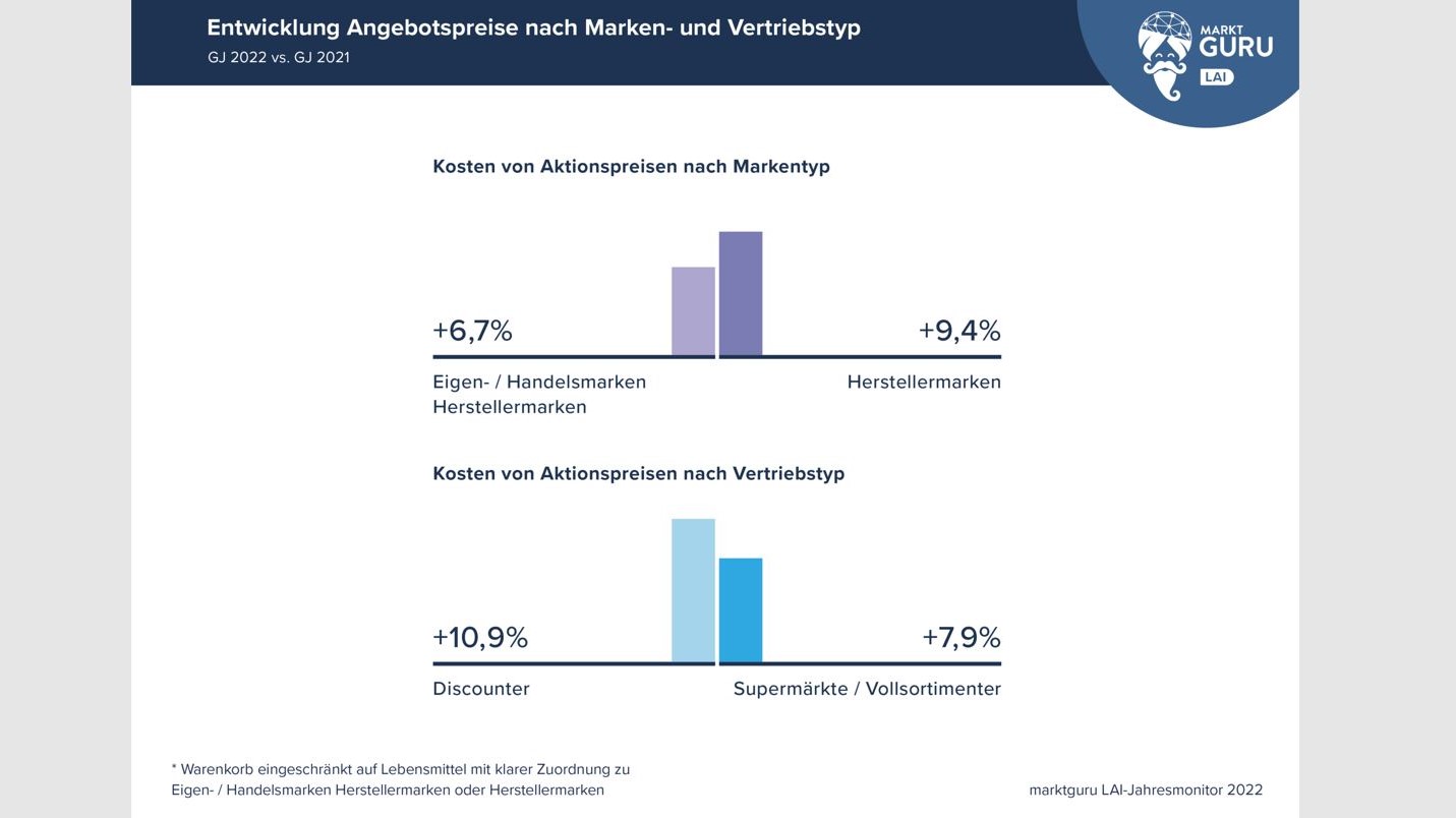 Aktionspreise bei Discountern stärker gestiegen als in Supermärkten - Quelle: Marktguru LAI-Jahresmonitor 2022