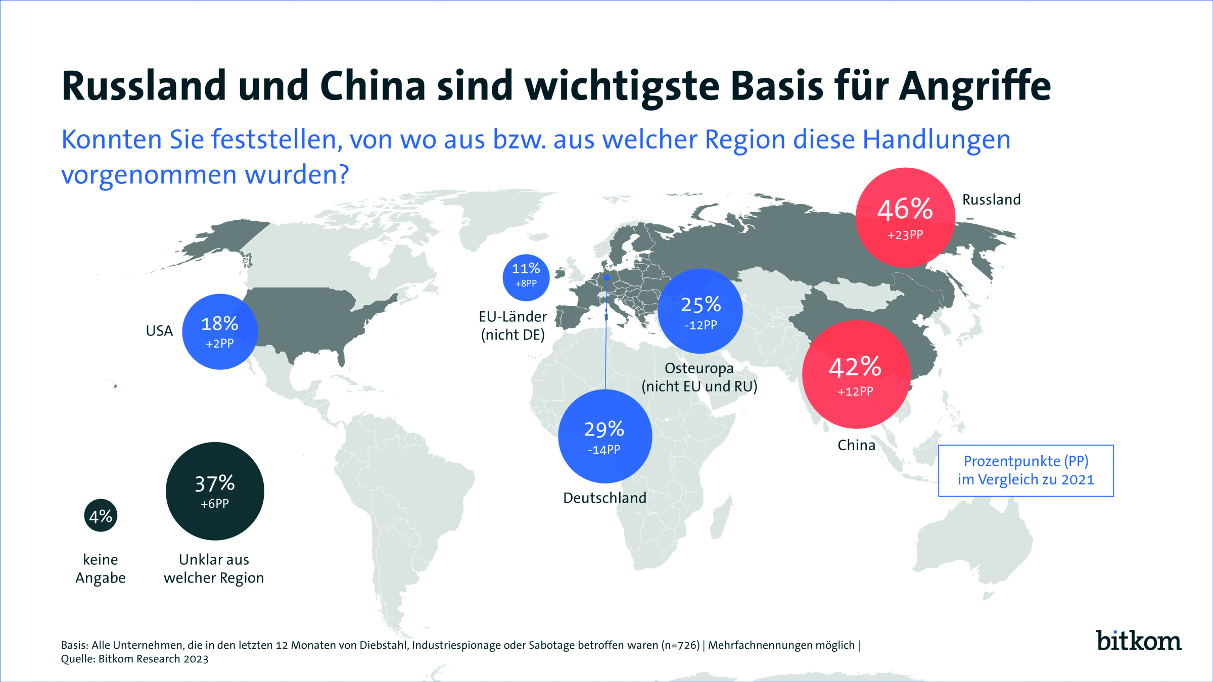 Jedes zweite Unternehmen fühlt sich durch Cyberangriffe existenziell bedroht - Quelle: Bitkom Research 2023