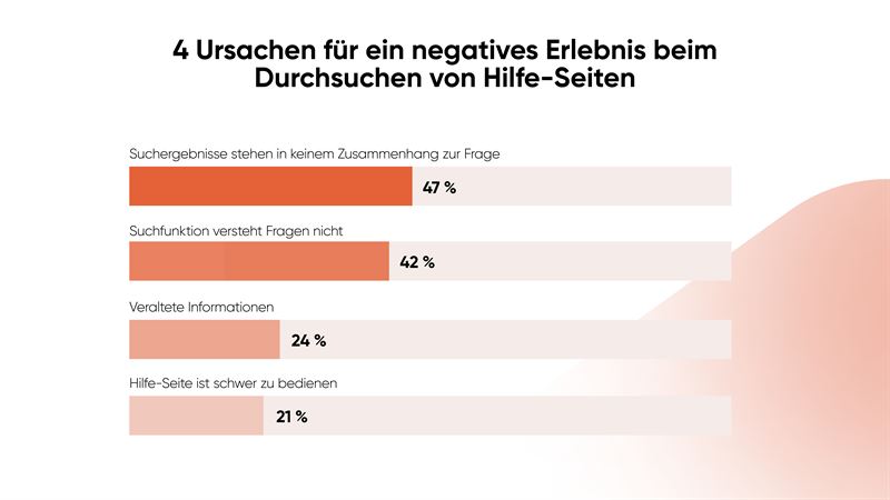 Shopper sind offen für Anbieterwechsel, wenn der Kundenservice nicht überzeugt - Hilfeseiten können Ursache für negative Erlebnisse sein - Quelle: Yext
