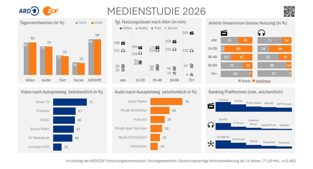 Mediennutzung: KI-Nutzung wächst, Streaming stabilisiert sich - KI-Tools werden in Deutschland zunehmend genutzt – besonders stark in der jüngeren Bevölkerung - Quelle: ARD/ZDF-Medienstudie 2026