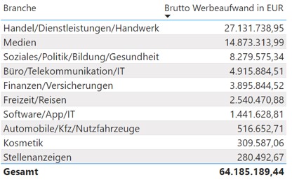 Corona: Tageszeitungen profitieren von Werbespendings -
