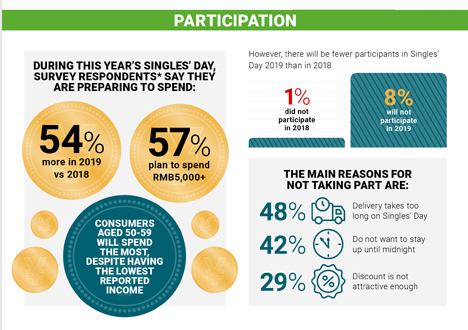 Singles’ Day in China: Absatz ausländischer Marken steigt auf 30 Prozent -