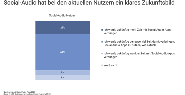 Diese Chancen bieten sich für Werbungtreibende - Social-Audio-Apps haben weiter ihre Fans - Quelle: Annalect