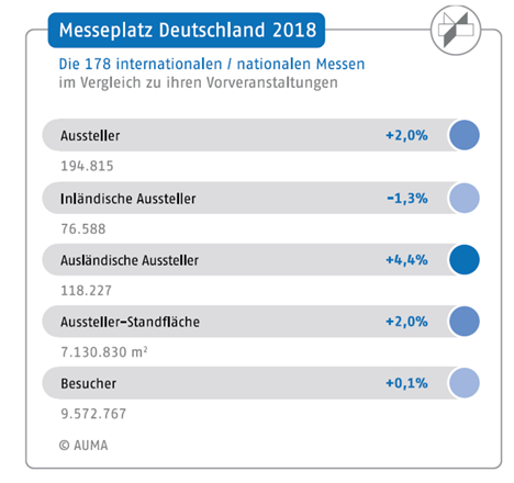Deutsche Messen: Ausstellerzahlen und Standflächen im Plus -