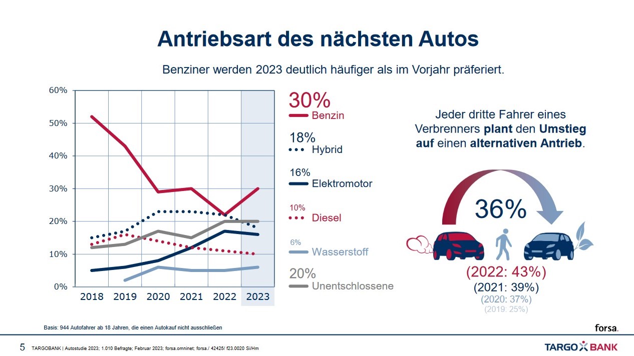E-Autos kämpfen mit Imageproblemen - Quelle: Autostudie 2023; Targobank/Forsa