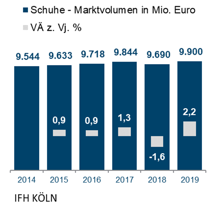 Verschiebung Richtung Online: Schuhfachhandel mit Umsatzminus im zweistelligen Prozentbereich -