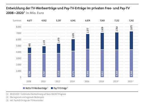 Studie: Radio- und TV-Umsätze wachen weiter, aber langsamer -