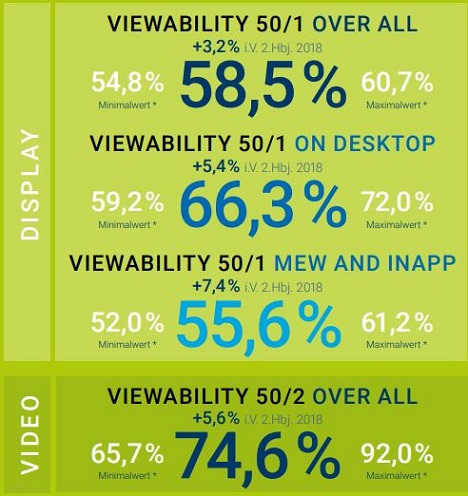 Viewability: Sichtbarkeit der Werbung verbessert sich -