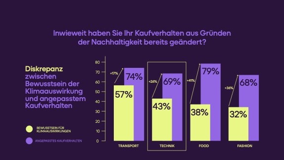 Klimafaktoren werden auch beim Kauf von technologischen Geräten immer wichtiger - Quelle: Back Market/Ipsos