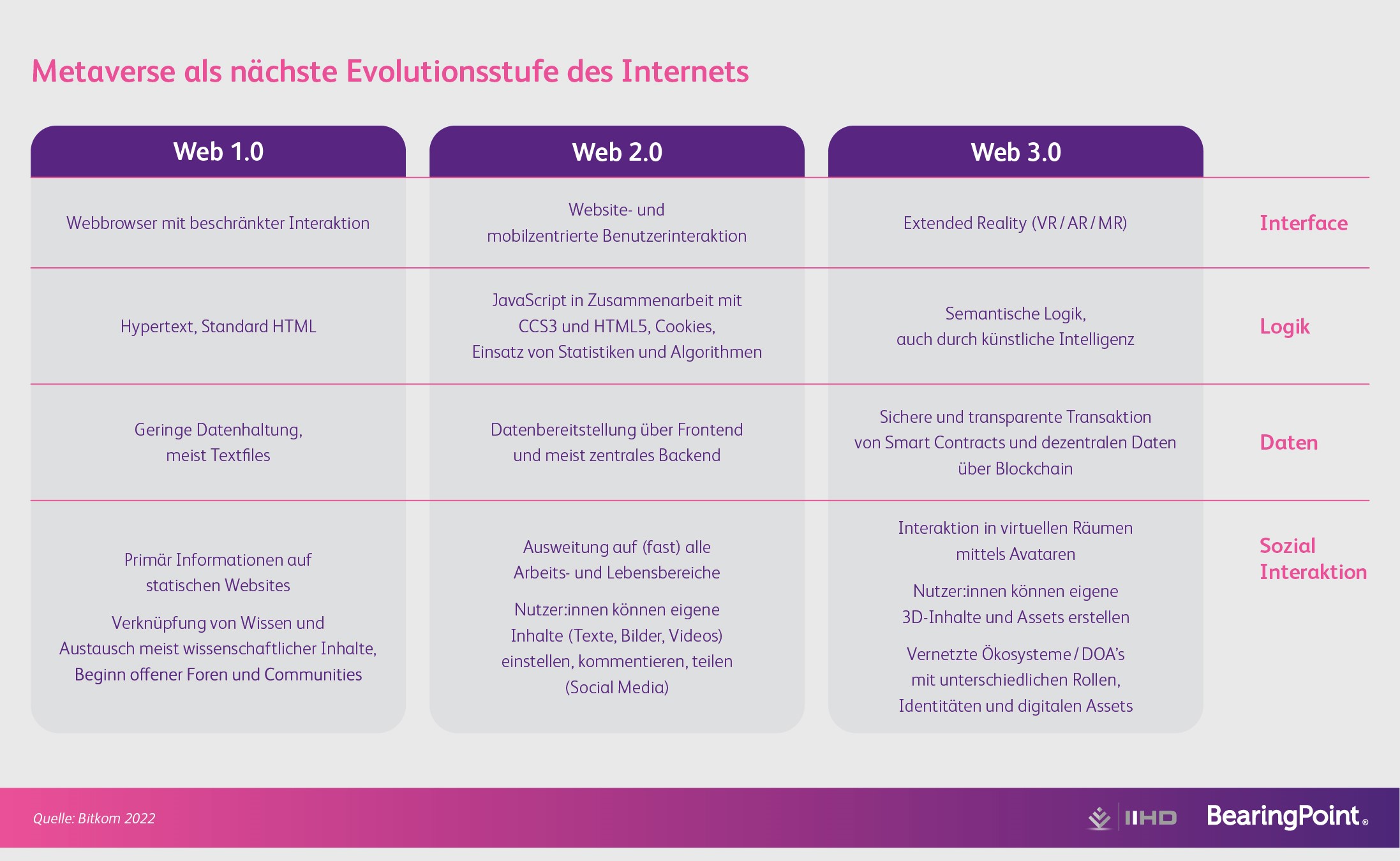 Wie das Metaverse die Zukunft von Retail-Unternehmen verändert - Quelle: Bearingpoint