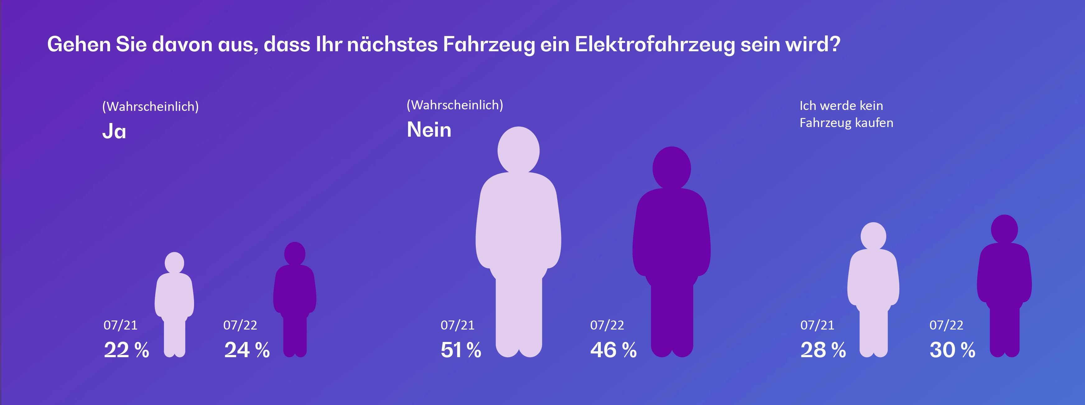 Zustimmung für E-Autos steigt - Immer mehr Autokäufer können sich einen Stromer - oder aber gar kein Auto - vorstellen - Quelle: Bearingpoint GmbH