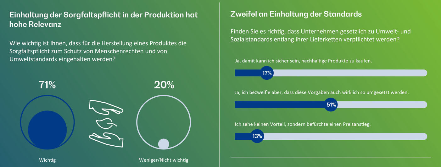 Skepsis mit Blick auf Umsetzung und Einhaltung des Lieferkettengesetzes - Es besteht ein weit verbreitetes Misstrauen hinsichtlich der tatsächlichen Umsetzung und Einhaltung des Lieferkettengesetzes - Quelle: BearingPoint GmbH