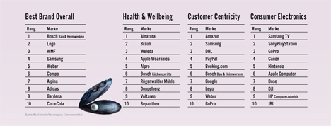 Best Brands: Corona trennt die Spreu vom Weizen -