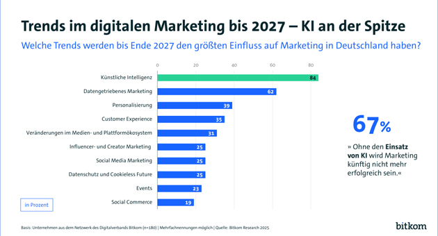 KI wird zum entscheidenden Faktor im digitalen Marketing - Laut Bitkom-Studie erwarten Unternehmen, dass Künstliche Intelligenz bis 2027 den größten Einfluss auf das Marketing haben wird – Quelle: Bitkom
