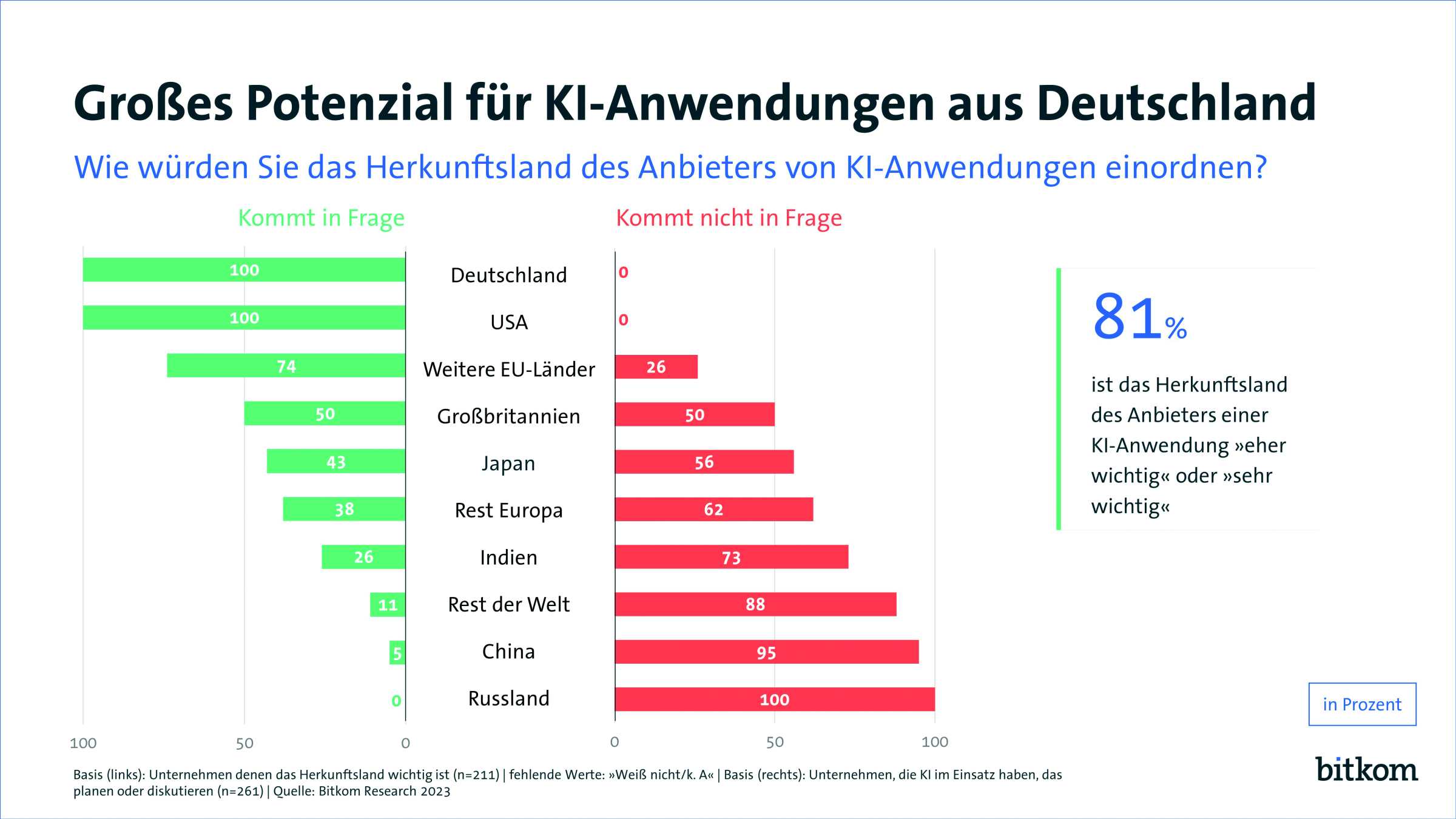 KI made in Germany genießt großes Vertrauen - Quelle: Bitkom Research 2023