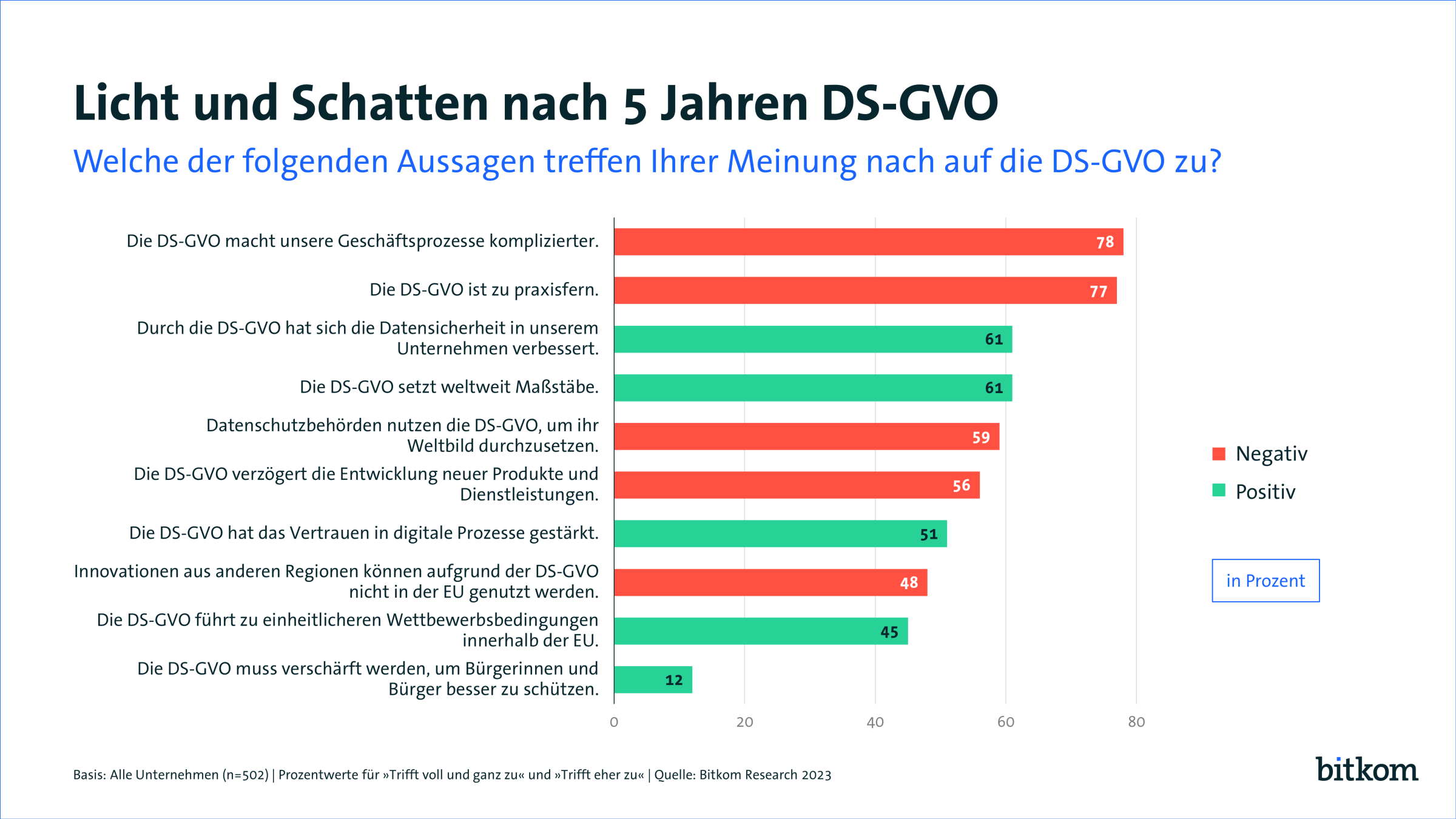 Kein gutes Zeugnis für die Datenschutz-Grundverordnung - Quelle: Bitkom Research 2023