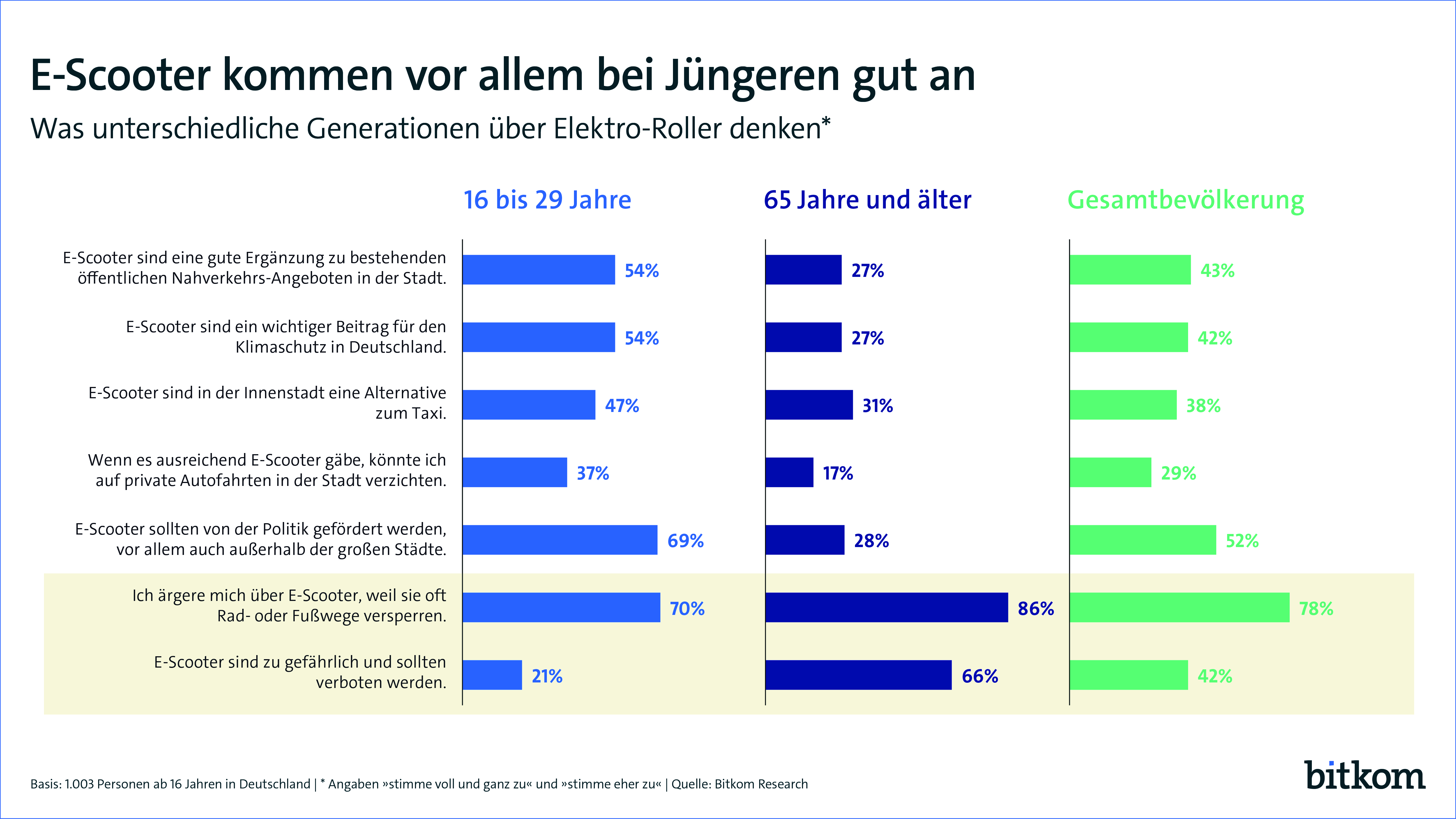 E-Scooter als Beitrag zum Klimaschutz? - Mehrheit der 16- bis 29-Jährigen sieht E-Scooter als Alternative zu bestehenden Verkehrsmitteln und Beitrag zum Klimaschutz - Quelle: Bitkom