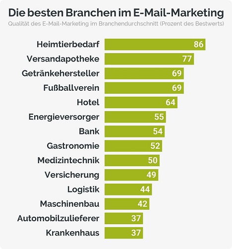 E-Mail bleibt im Marketingmix fester Bestandteil -