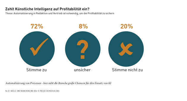 KI in der Pressevertriebsbranche: Zwischen Potenzial und Vorsicht - Quelle: DNV-Branchenklima 2026