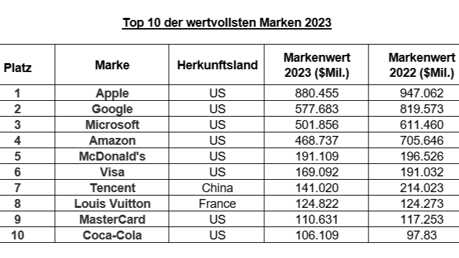 Apple weiter wertvollste Marke der Welt, sechs deutsche Marken unter den Top 100 - Top 10 der wertvollsten Marken 2023
