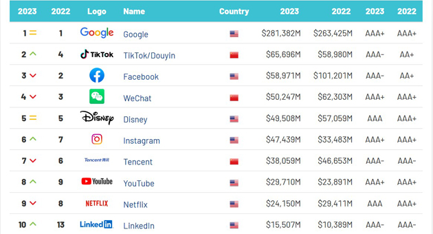 Google ist stärkste Medienmarke, Markenwert von LinkedIn wächst am stärksten - Technologieorientierte Medienmarken dominieren das Brand-Finance-Ranking - Quelle: Brand Finance