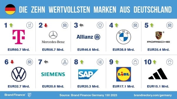 Das sind die wertvollsten deutschen Marken - Die Top 10 der deutschen Marken steigern ihren Markenwert um 13 Prozent - Quelle: Brand Finance