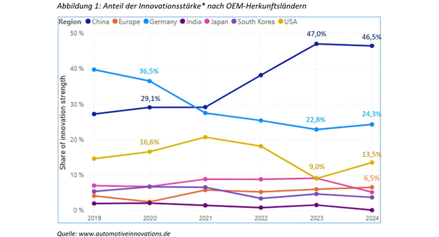 Volkswagen Group ist wieder innovationsstärkster Automobilkonzern - Anteil der Innovationsstärke nach OEM-Herkunftsländern - Quelle: www.automotiveinnovations.de