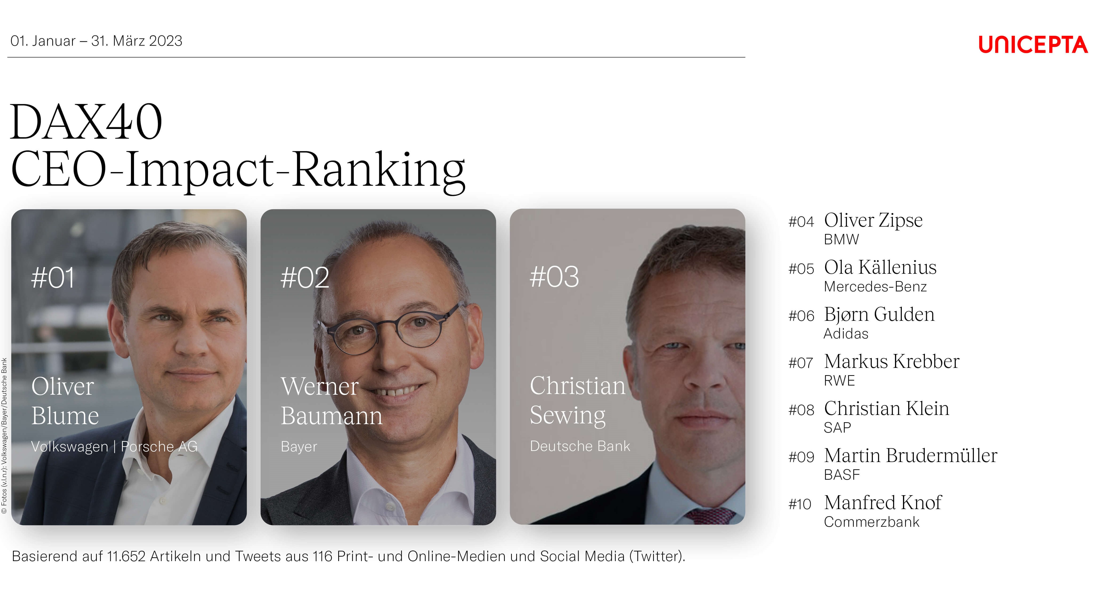 VW- und Porsche-CEO Oliver Blume führt CEO-Impact-Ranking 2023 an - Quelle: Unicepta (Bilder v.l.n.r.: Volkswagen, Bayer, Deutsche Bank)