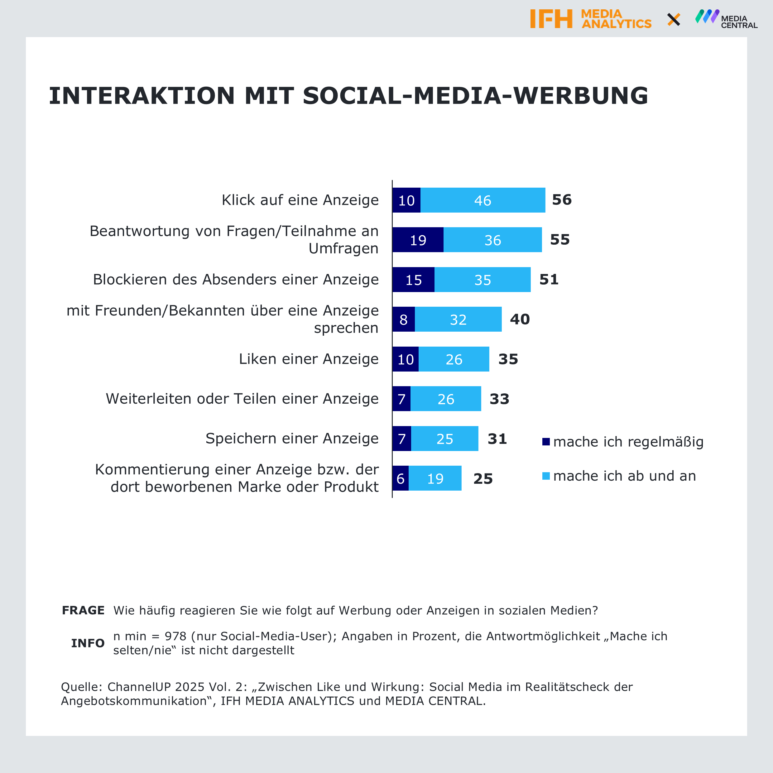 Werbung auf Social Media wird wahrgenommen, Conversion ist jedoch ausbaufähig - Quelle: IFH Media Analytics/Media Central