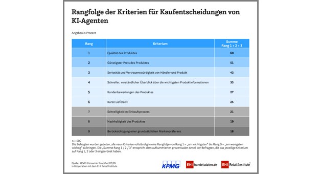 KI-Agenten im Einkauf: Markenpräferenz verliert an Bedeutung - Quelle: KPMG Consumer Snapshot 02/2026