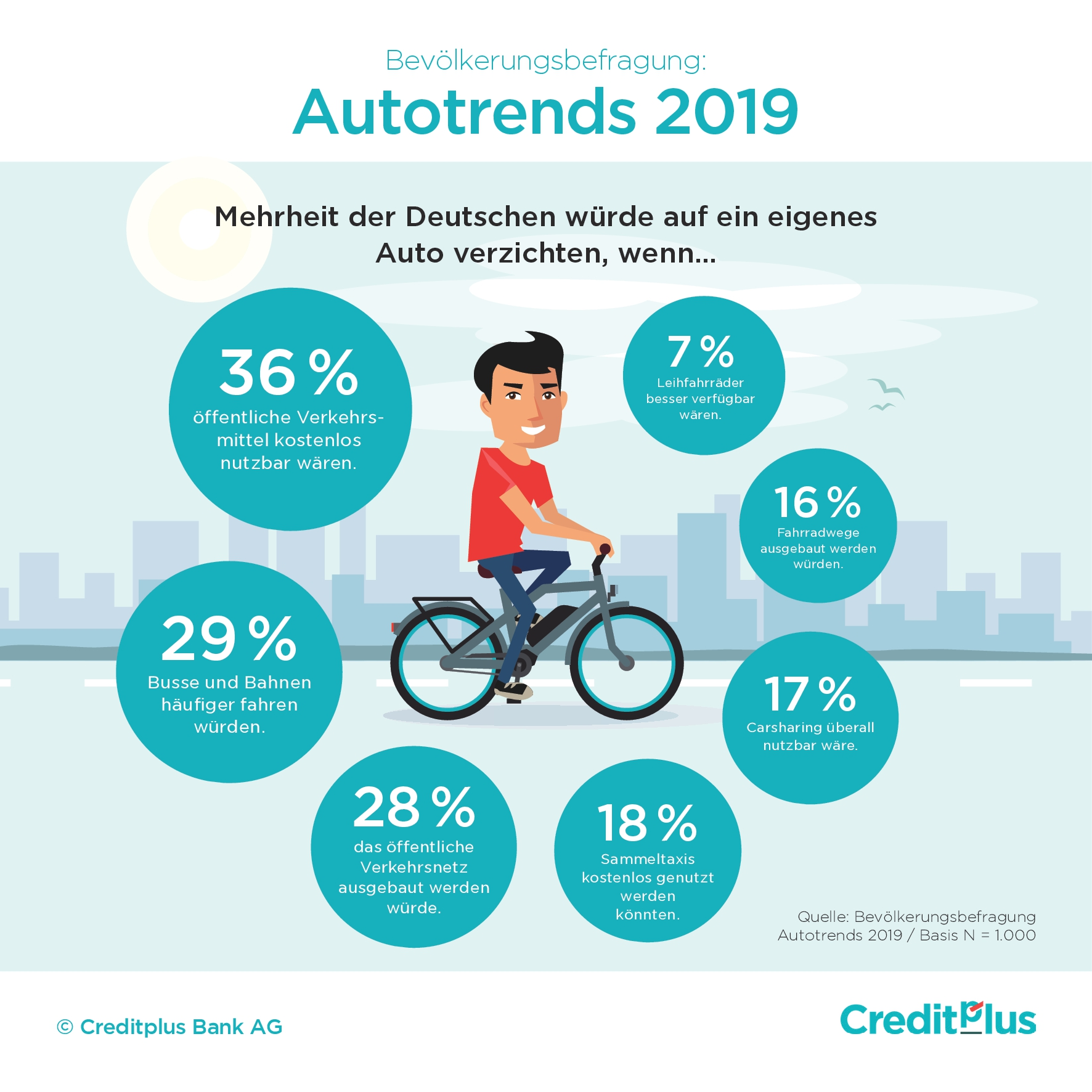 Mobilität: Das Auto ist nicht mehr unverzichtbar -