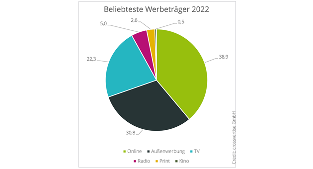 Das sind die beliebtesten Werbekanäle der KMU - Online-Werbung ist die beliebteste Werbeform der KMU - Quelle: Crossvertise