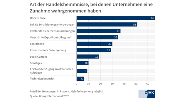 Deutsche Unternehmen unter Druck: Handelshemmnisse steigen auf Rekordniveau - Quelle: Going International 2026