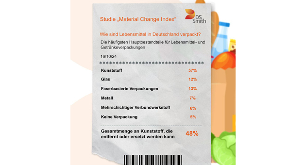 Viele Kunststoffverpackungen sind unnötig - Quelle: DS Smith