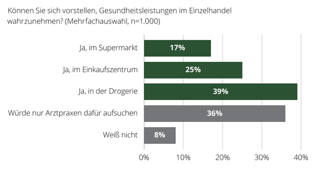 Gesundheitsservices im Handel: Neue Chancen für Marken - 60 Prozent der Bürger können sich demzufolge grundsätzlich vorstellen, Gesundheitsdienstleistungen im Einzelhandel wahrzunehmen - Quelle: Deloitte