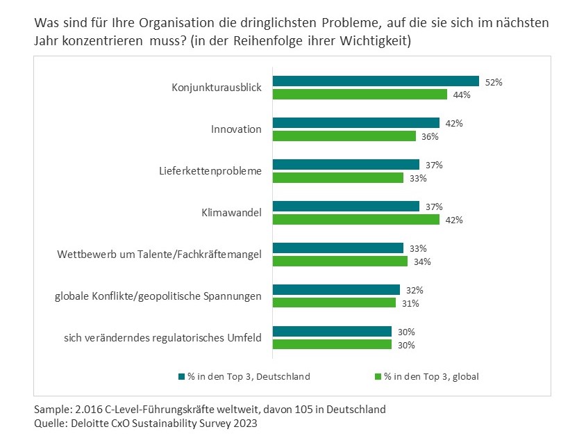Mehr Investitionen in Nachhaltigkeit trotz ökonomischer Unsicherheit - Die aktuellen Prio-Themen der Vorstände - Quelle: Deloitte