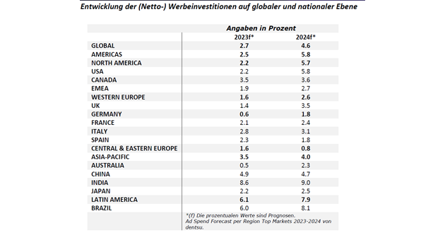 Globaler Werbemarkt erholt sich 2024, leichtes Wachstum auch in Deutschland - Positives Wachstum der Werbebudgets im Jahr 2024 - Quelle: Dentsu-Ad-Spend-Report